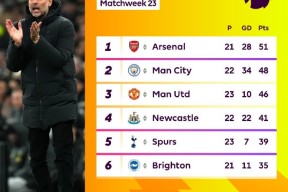 米乐官方网址-曼城连续取胜，稳居积分榜首席位置