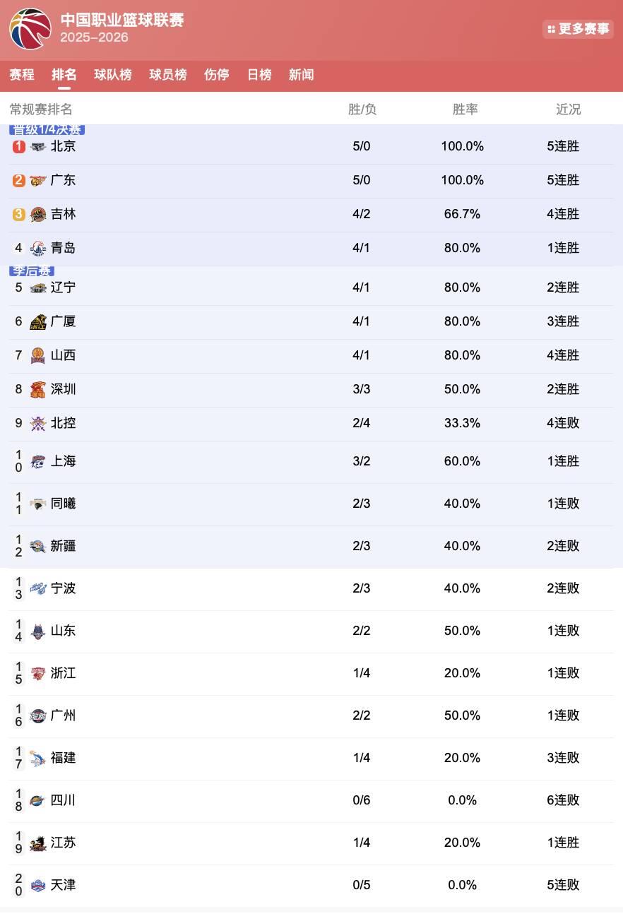 辽宁男篮喜获胜利，继续领跑积分榜